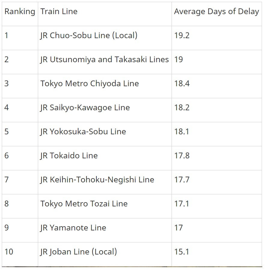 tokyo train average days of delay
