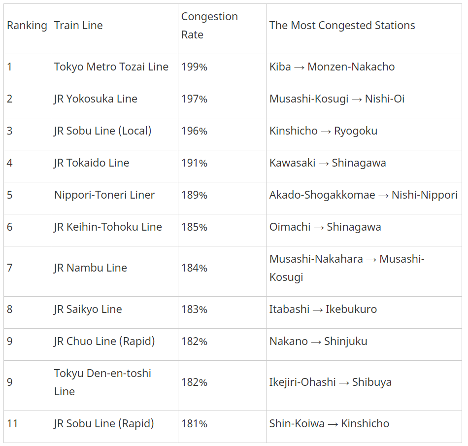 tokyo train congestion rate