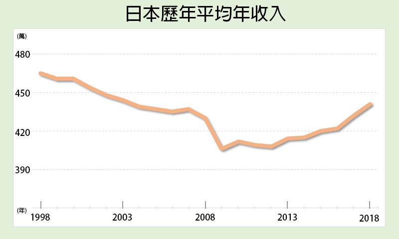 日本歷年平均年收入圖表
