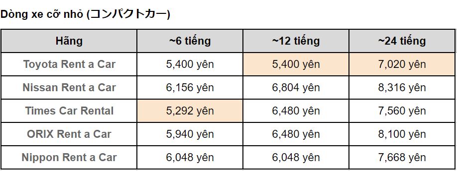 Bảng giá thuê dòng xe cỡ nhỏ của 5 hãng thuê xe lớn tại Nhật Bản