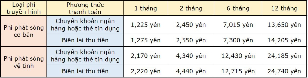phí truyền hình NHK phân theo từng loại áp dụng từ tháng 10/2020