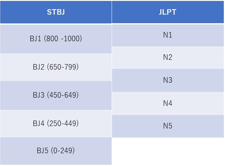 So sánh các cấp độ của kỳ thi STBJ và JLPT