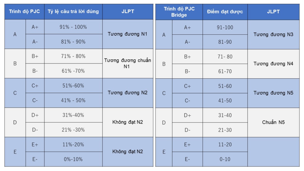 So sánh các cấp độ của kỳ thi PJC - PJC Bridge và JLPT