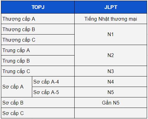 So sánh các cấp độ của kỳ thi TOP J và JLPT