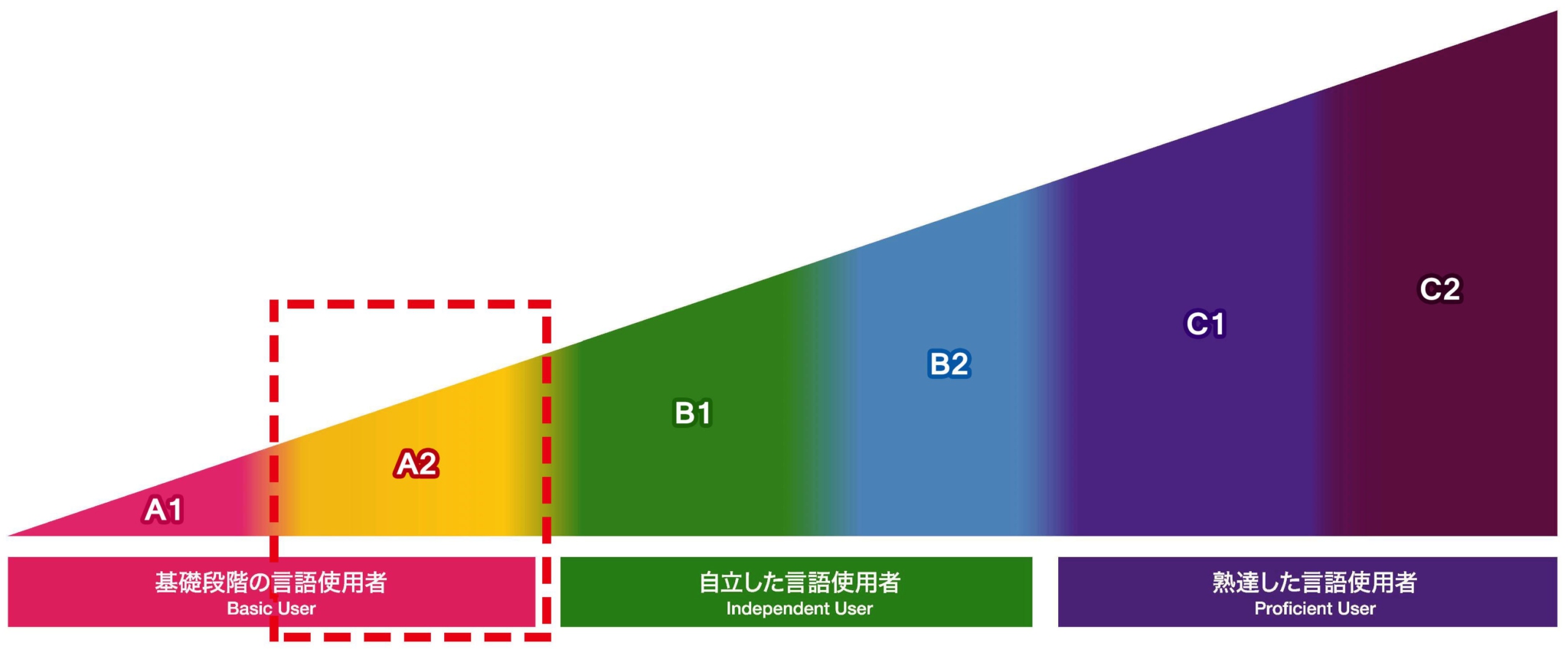 Vi level. Japanese Levels. Marugoto a2 b1 Test. Multi Level CEFR.